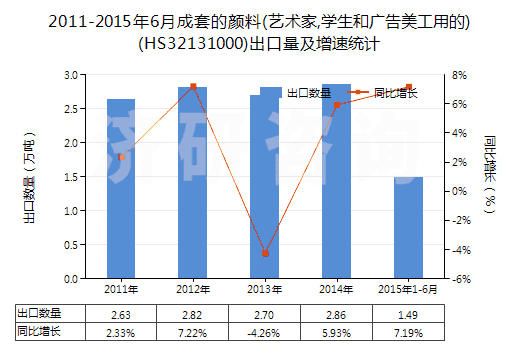 2011-2015年6月成套的顏料(藝術(shù)家,學(xué)生和廣告美工用的)(HS32131000)出口量及增速統(tǒng)計 2011-2015年6月成套的顏料(藝術(shù)家,學(xué)生和廣告美工用的)(HS32131000)出口量及增速統(tǒng)計
